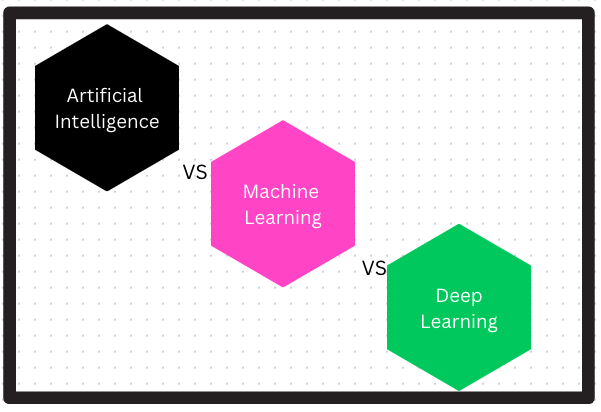 Introduction to AI/ML/DL | Data Science Deep